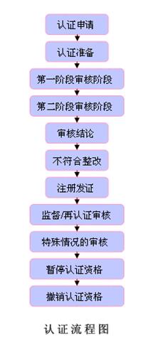 ISO9001認證流程